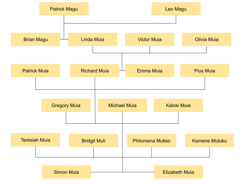 family tree picture for Richard Muia